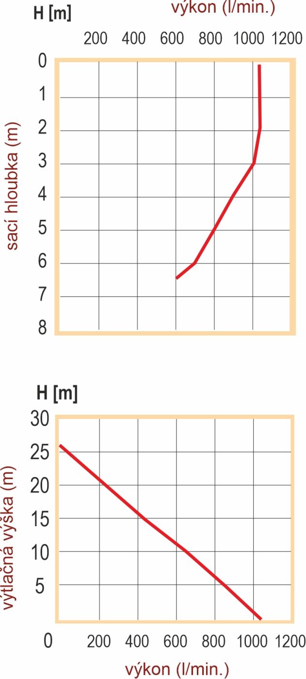 Sewage pump, PH-1000  ( ساخت کشور چک)