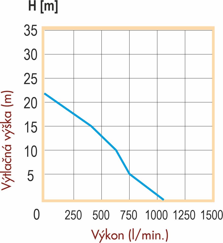 Sewage pump, PH-PROGRESS 1000  ( ساخت کشور چک)